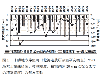 図1 十勝地方芽室町(北海道農研芽室研究拠点)での最大土壌凍結深、積算寒度、積雪深が20cmになるまでの積算寒度)の年々変動