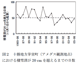 図2 十勝地方芽室町(アメダス観測地点)における積雪深が20 cmを越えるまでの日数