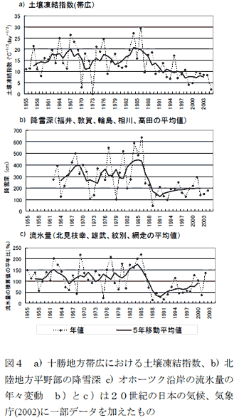 図4 a) 十勝地方帯広における土壌凍結指数、b) 北陸地方平野部の降雪深c) オホーツク沿岸の流氷量の年々変動 b)とc)は20世紀の日本の気候、気象庁(2002)に一部データを加えたもの