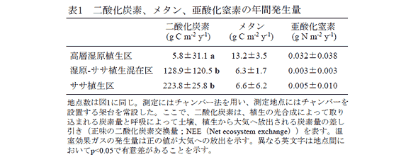 表1 二酸化炭素、メタン、亜酸化窒素の年間発生量