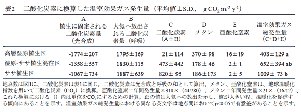 表2 二酸化炭素に換算した温室効果ガス発生量(平均値±S.D., g CO2 m-2 y-1)