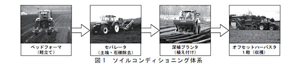 図1 ソイルコンディショニング体系