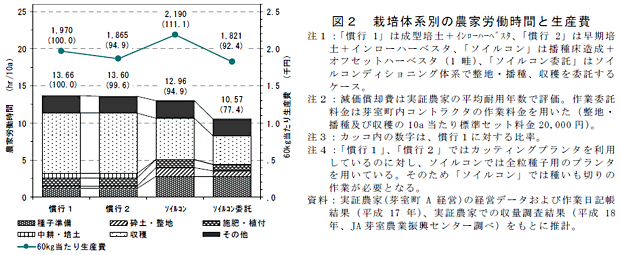 図2 栽培体系別の農家労働時間と生産費