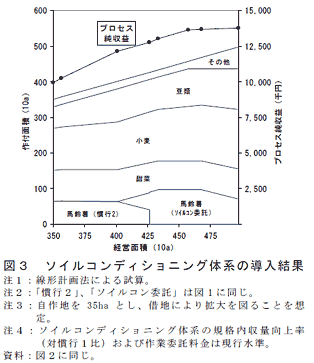 図3 ソイルコンディショニング体系の導入結果