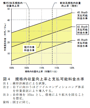 図4 規格内収量向上率と支払可能料金水準