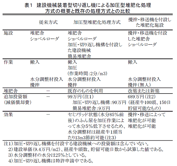 表1 建設機械装着型切り返し機による加圧型堆肥化処理方式の概要と既存の処理方式との比較
