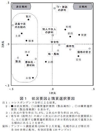 図1 状況要因と購買選択要因