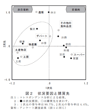 図2 状況要因と購買先