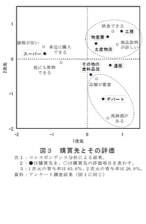 図3 購買先とその評価