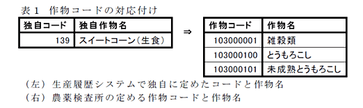 表1 作物コードの対応付け