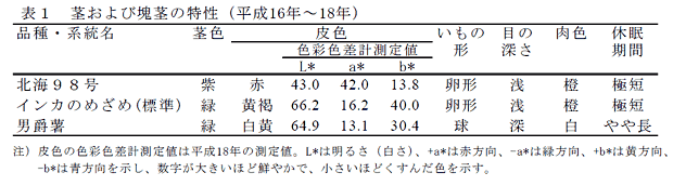 表1 茎および塊茎の特性(平成16年~18年)