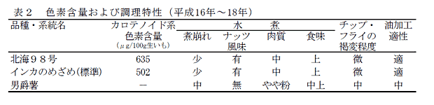 表2 色素含量および調理特性(平成16年~18年)