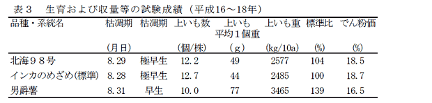 表3 生育および収量等の試験成績(平成16～18年)