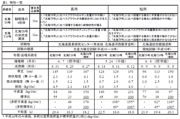 表1 特性一覧