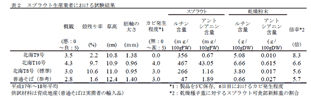 表2 スプラウト生産業者における試験結果