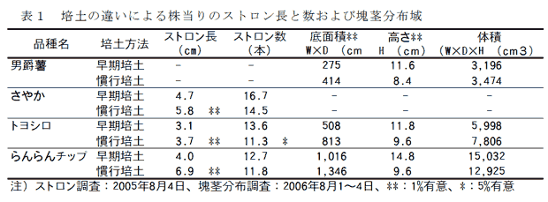 表1 培土の違いによる株当りのストロン長と数および塊茎分布域