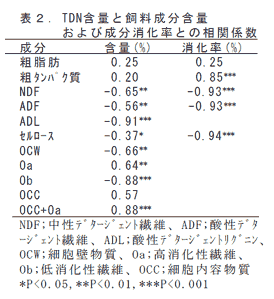 表2 . TD N含量と飼料成分含量および成分消化率との相関係