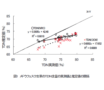 図1 メドウフェスク生草のTDN含量の実測値と推定値の関係