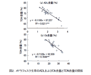 図2.メドウフェスク生草のADLおよびOb含量とTDN含量の関係
