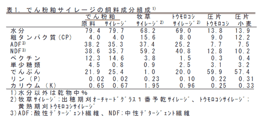 表1. でん粉粕サイレージの飼料成分組成1)