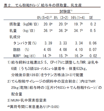 表2. でん粉粕サイレージ給与牛の摂取量、乳生産