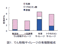 図1.でん粉粕サイレージの有機酸組成