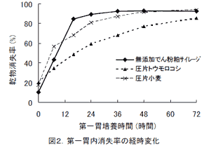 図2.第一胃内消失率の経時変化