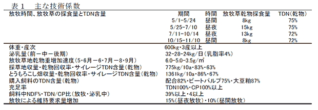 表1 主な技術係数