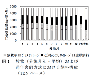 図1 放牧(分娩月別・平均)および通年舎飼方式における飼料構成(TDNベース)