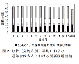 図2 放牧(分娩月別・平均)および通年舎飼方式における所要圃場面積