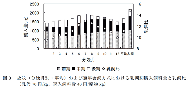 図3 放牧(分娩月別・平均)および通年舎飼方式における乳期別購入飼料量と乳飼比(乳代70 円/kg、購入飼料費40 円/原物kg)