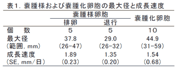 表1.嚢腫様および嚢腫化卵胞の最大径と成長速度