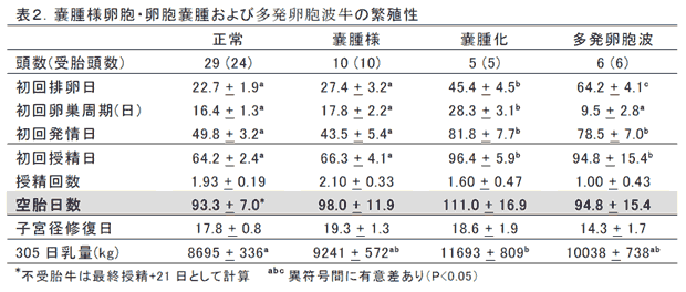 表2.嚢腫様卵胞・卵胞嚢腫および多発卵胞波牛の繁殖性