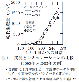 図1.実測とシミュレーションの比較(2002年と2003年の例)