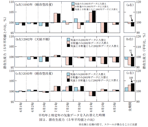 図2.潜在生産力(5年平均値との比)