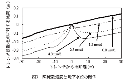 図3 蒸発散速度と地下水位の関係