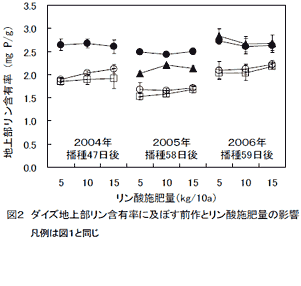 図2 ダイズ地上部リン含有率に及ぼす前作とリン酸施肥量の影響