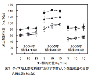 図3 ダイズ地上部乾物重に及ぼす前作とリン酸施肥量の影響