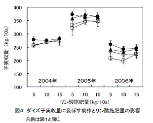 図4 ダイズ子実収量に及ぼす前作とリン酸施肥量の影響