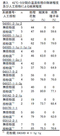 表3. 42°C・5分間の温湯処理の除雄程度及び人工授粉による結実程度