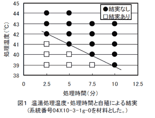 図1 温湯処理温度・処理時間と自殖による結実