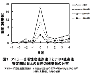 図1 アミラーゼ活性底値到達日とアミロ値高値安定開始日との日差の圃場数の分布