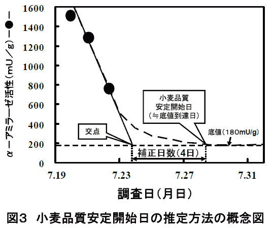 図3 小麦品質安定開始日の推定方法の概念図