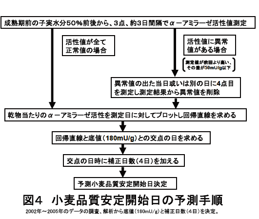 図4 小麦品質安定開始日の予測手順