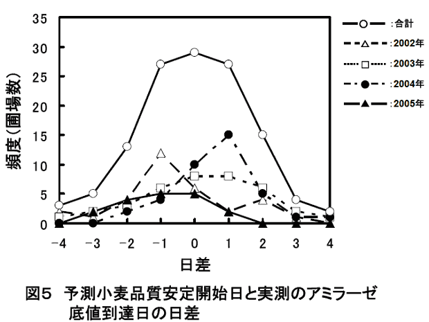 図5 予測小麦品質安定開始日と実測のアミラーゼ底値到達日の日差