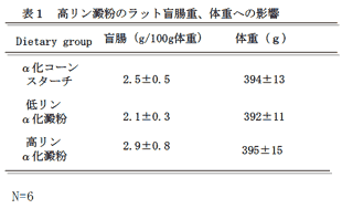 表1 高リン澱粉のラット盲腸重、体重への影響