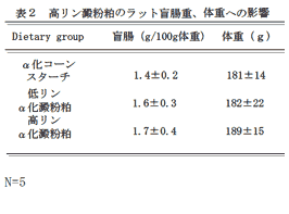 表2 高リン澱粉粕のラット盲腸重、体重への影響