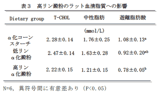 表3 高リン澱粉のラット血清脂質への影響