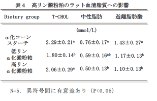 表4 高リン澱粉粕のラット血清脂質への影響