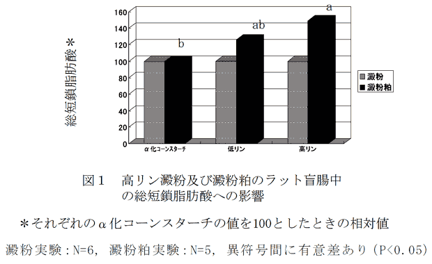 図1 高リン澱粉及び澱粉粕のラット盲腸中の総短鎖脂肪酸への影響